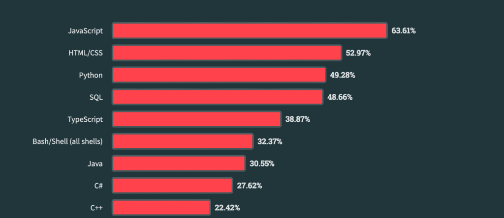 What Programming Language Should I Learn for Web Development? - Graph