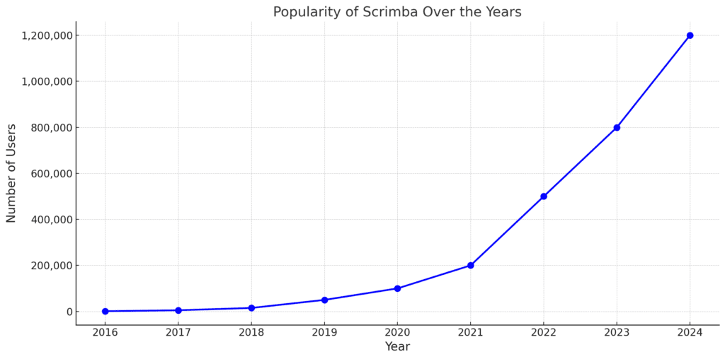 Is Scrimba Worth it? Graph